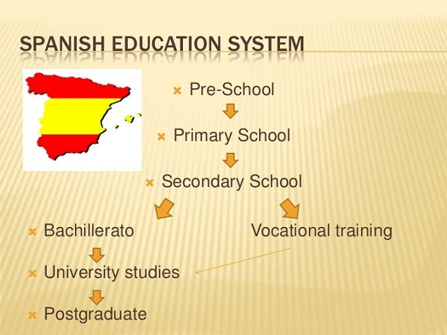 Hệ thống giáo dục Tây Ban Nha được phân chia hết sức rõ ràng